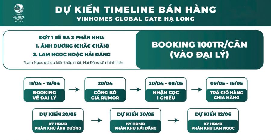 Dự kiến timeline bán hàng phân khu Châu Mỹ
